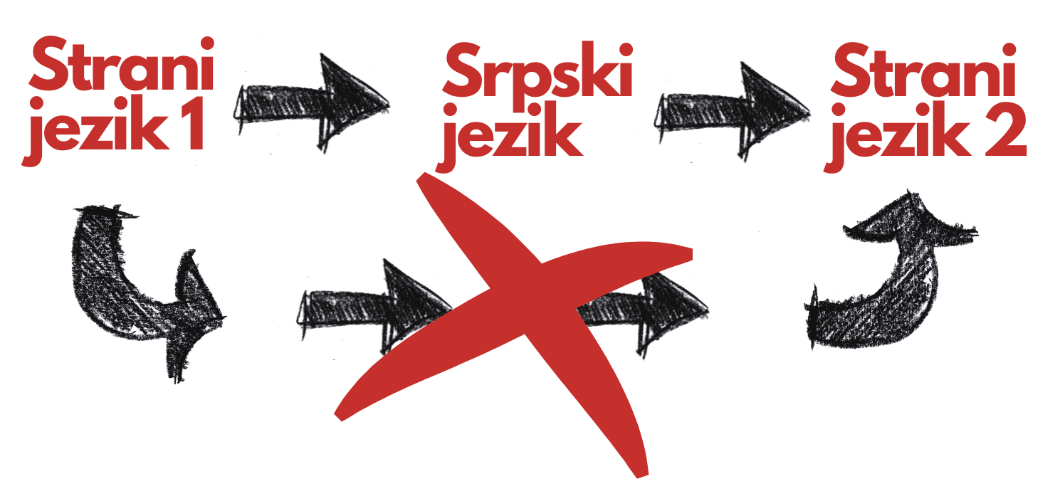 Prevodjenje sa engleskog na strani jezik